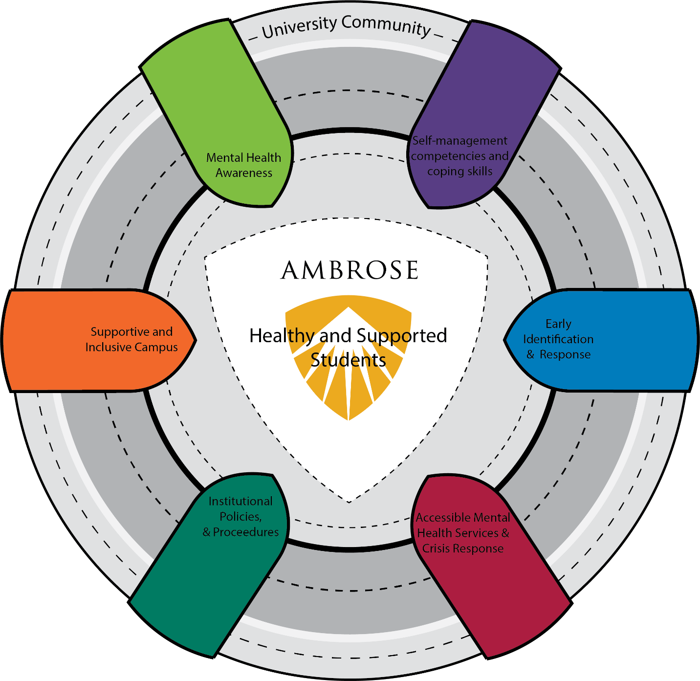 six strategic areas